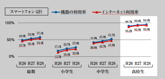 スマホの普及率 高校生や中学生 小学生が持っている割合は 携帯知恵袋