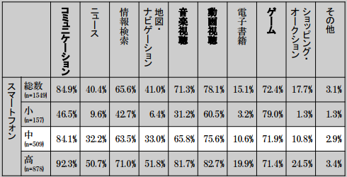 スマホの普及率 高校生や中学生 小学生が持っている割合は 携帯知恵袋