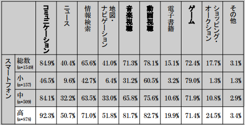 スマホの普及率 高校生や中学生 小学生が持っている割合は 携帯知恵袋