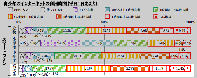 スマホの普及率 高校生や中学生 小学生が持っている割合は 携帯知恵袋